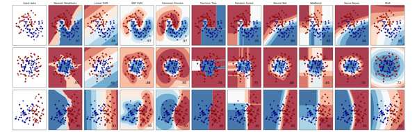 Classifier comparison